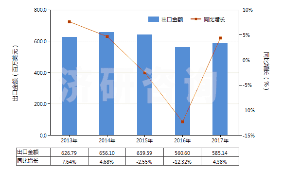 2013-2017年中國其他丙烯聚合物非泡沫塑料板、片、膜、箔等(HS39202090)出口總額及增速統(tǒng)計